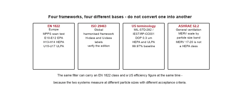 Mapping ladder of EN 1822, ISO 29463, US/DOE naming and ASHRAE MERV 17–20, showing the applicable standard and test basis for each and noting that MERV...