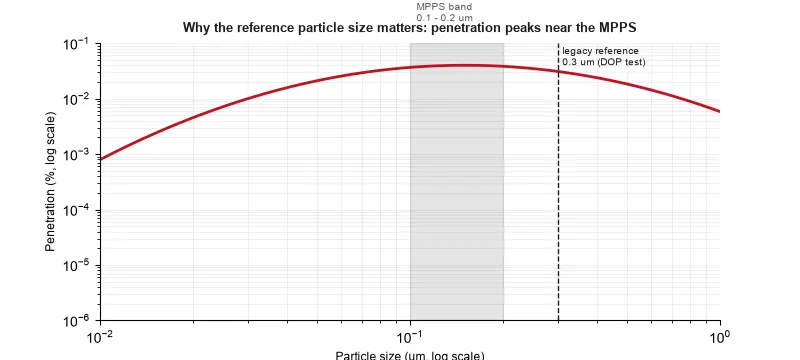 Penetration versus particle size curve showing the legacy 0.3 µm reference point and the MPPS band for glass-fibre media, illustrating why the two...
