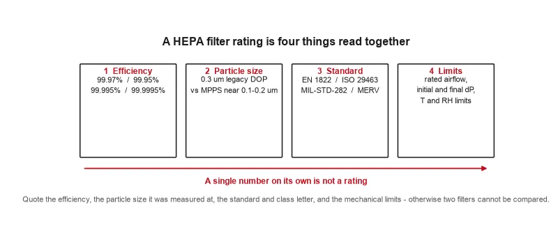 Illustration of four-part specification checklist for HEPA filter rating: efficiency number, particle size measured, classification standard and class...