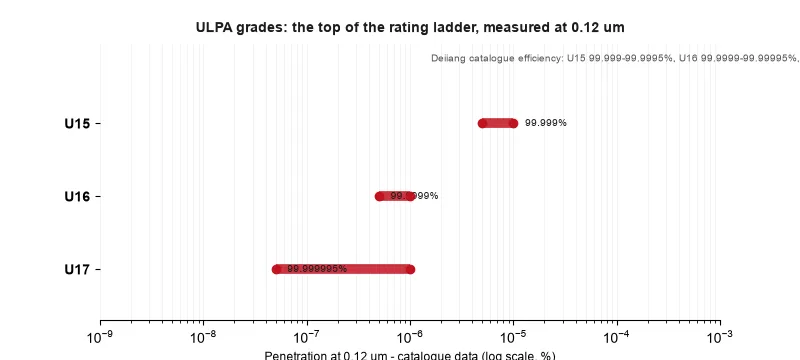 ULPA U15–U17 efficiency progression chart at 0.12 µm, showing the values stated in the Deiiang catalogue for the Super High Efficiency Baffle-Free...