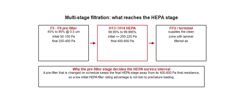 Multi-stage filtration diagram showing an F5–F9 pre-filter stage upstream of an H13 or H14 HEPA stage, with airflow direction and differential pressure...