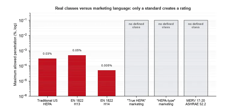 Comparison chart showing True HEPA marketing language, HEPA-type claims, and the ASHRAE MERV rating range side by side, with the applicable standard...