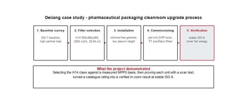Summary chart showing the project process from establishing a baseline to selecting a filter and installation and commissioning. No numeric...