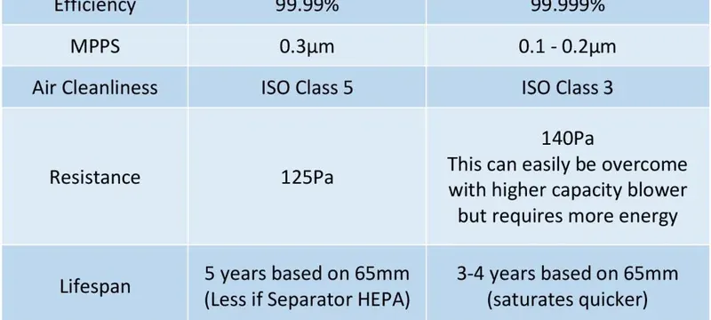 EPA, HEPA and ULPA filter efficiency categories compared in a cleanroom