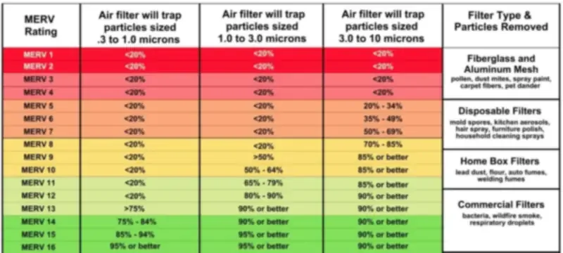 Chart mapping HEPA efficiency classes to US ASHRAE MERV ratings