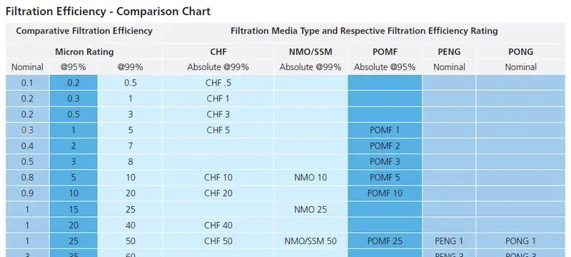Data comparing HEPA filter efficiency with MERV 16 Data comparing HEPA filter efficiency with MERV 16