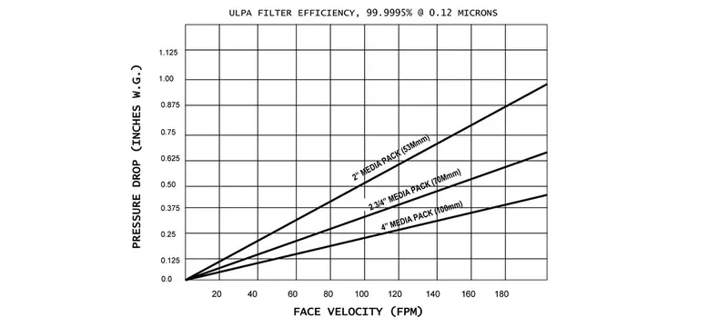 Face velocity pressure drop filter curve Face velocity pressure drop filter curve