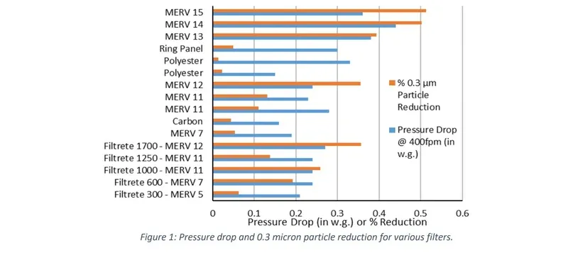 Airflow pressure drop filter selection Airflow pressure drop filter selection