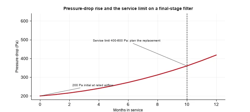 Pressure-drop trend chart with service-limit concept, showing clean baseline, gradual loading, and replacement trigger.