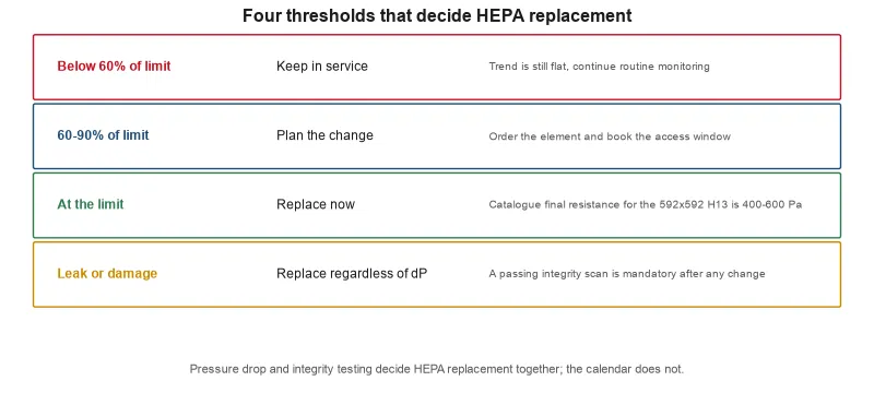 HEPA replacement thresholds - keep in service below 60% of the limit, plan the change from 60-90%, ｒｅｐｌａｃｅ at the limit, and ｒｅｐｌａｃｅ immediately for a...