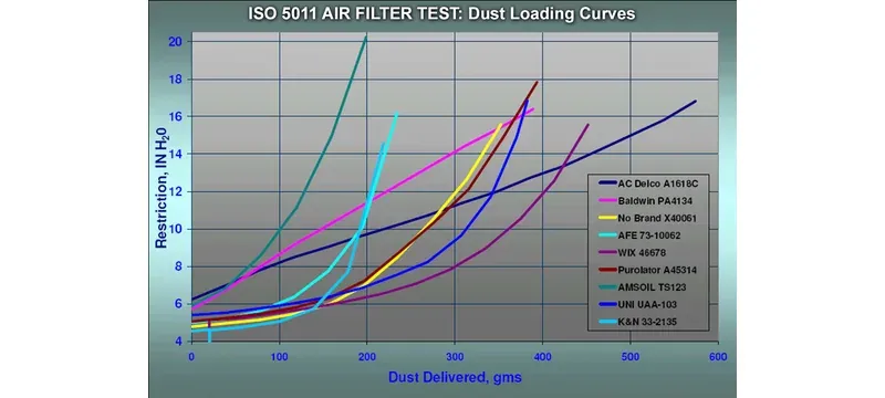Dust loading curve filter pressure drop over time Dust loading curve filter pressure drop over time