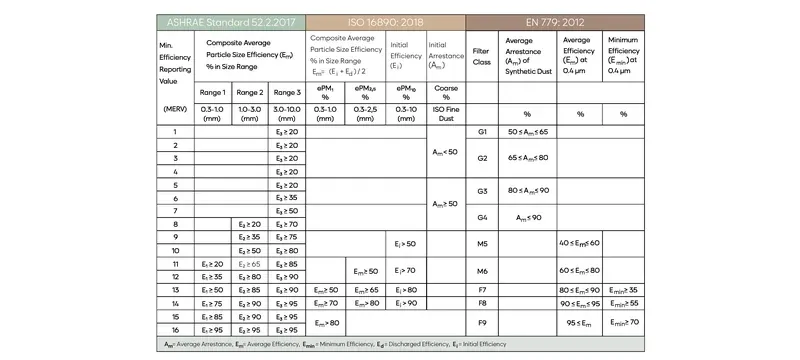 ISO 16890 EN 779 ASHRAE 52.2 filter standard ISO 16890 EN 779 ASHRAE 52.2 filter standard