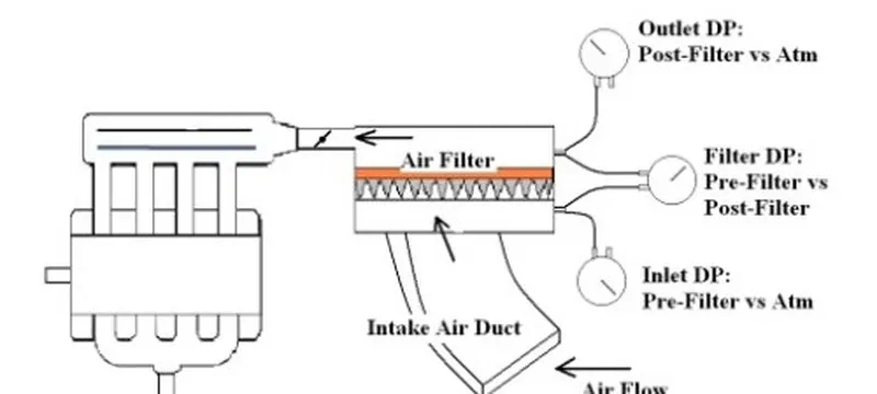 Manometer measuring pressure drop across air filter Manometer measuring pressure drop across air filter