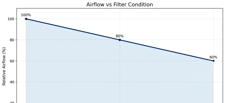 Airflow trend chart filter performance over time Airflow trend chart filter performance over time