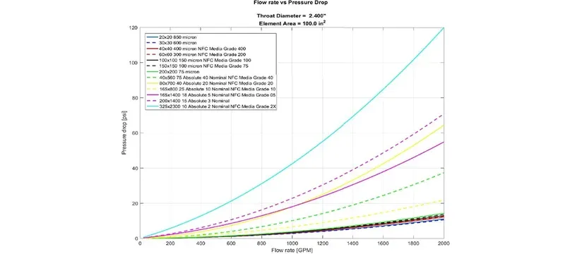 Filter efficiency pressure drop cost relationship curve