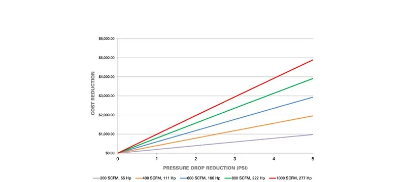 Filter lifecycle cost pressure drop service life