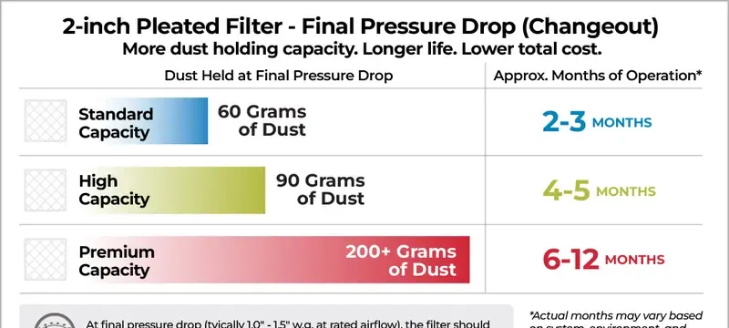 Filter airflow resistance dust holding capacity curve