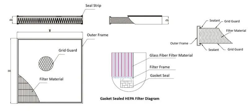 Filter separators and gasket sealing components
