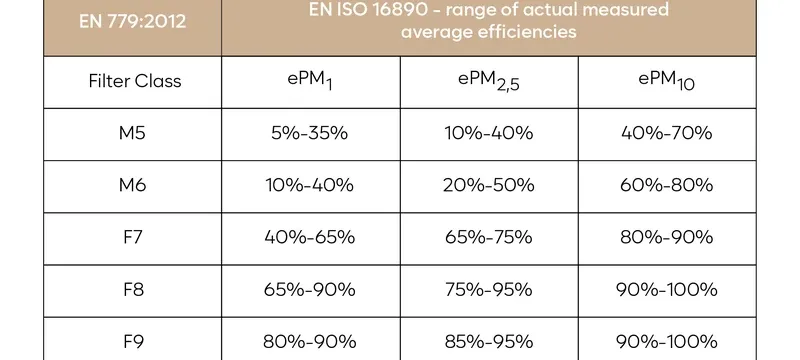 Filter standards applicability