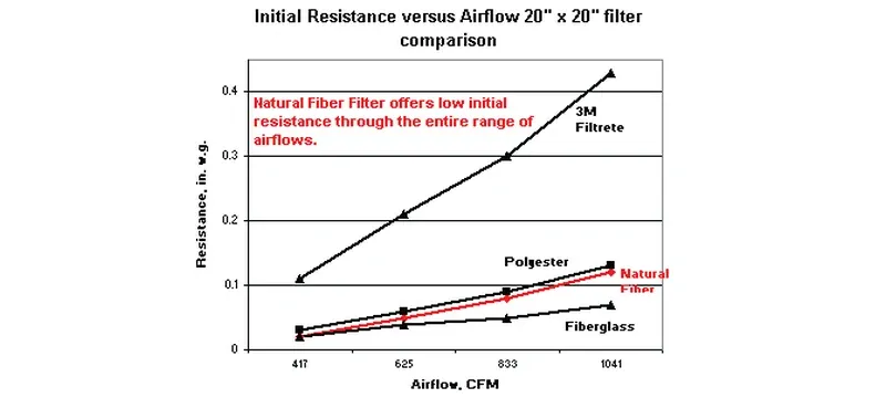 Filter resistance versus efficiency comparison
