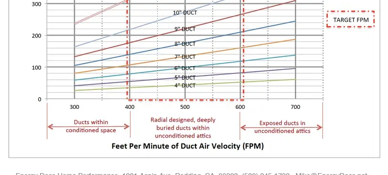 Duct air velocity chart for matching filter size and airflow to the system