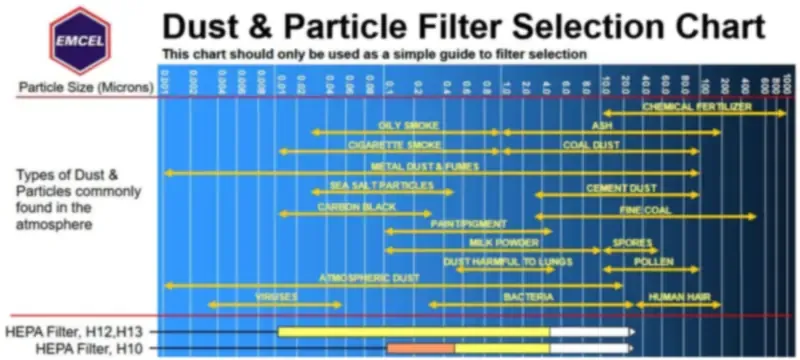 Dust and particle filter selection chart