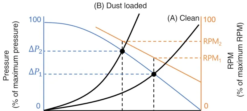 Clean versus dust-loaded filter pressure and airflow operating point chart
