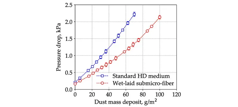 Filter pressure drop versus dust loading for standard and upgraded media