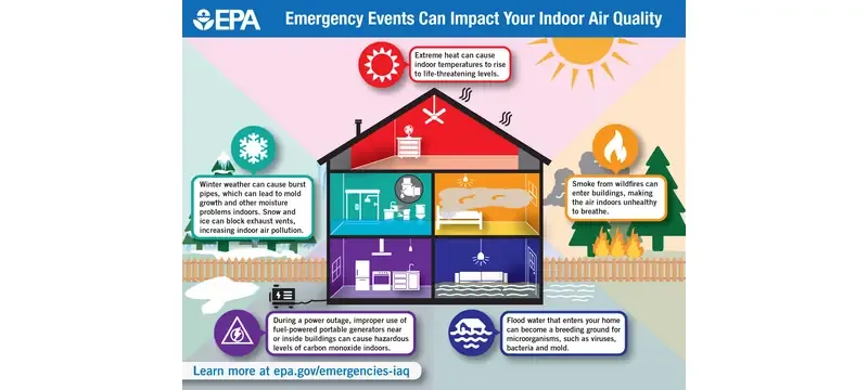 Indoor air quality occupant health protection