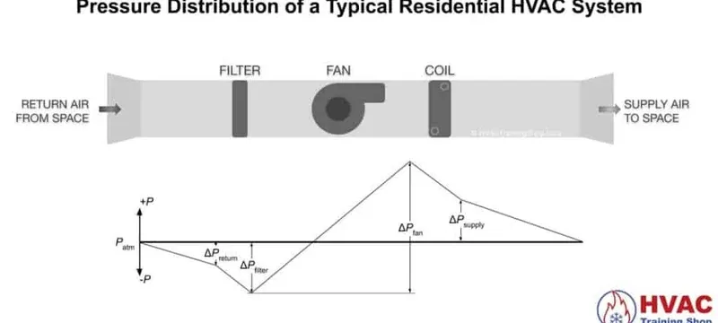 Filter bank pressure drop airflow dynamics