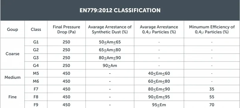 MERV EN 779 ISO 29463 rating standards