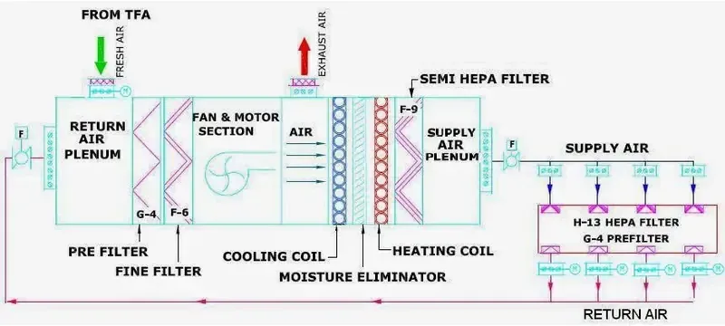 Ahu terminal filter configuration