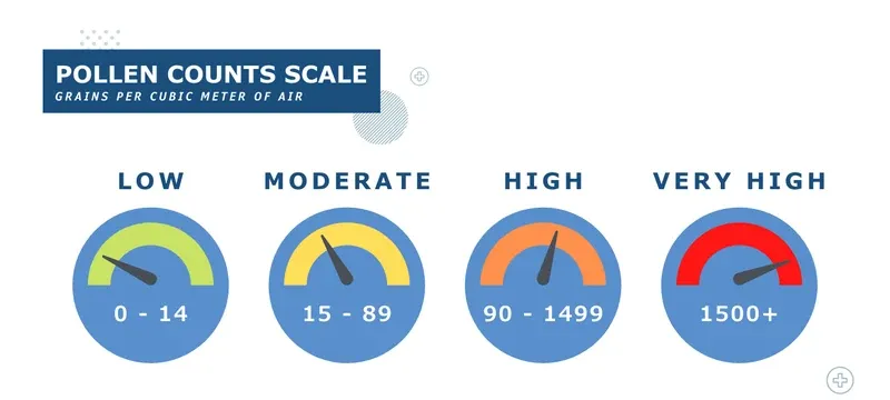 Allergen sensitivity threshold controlled environment