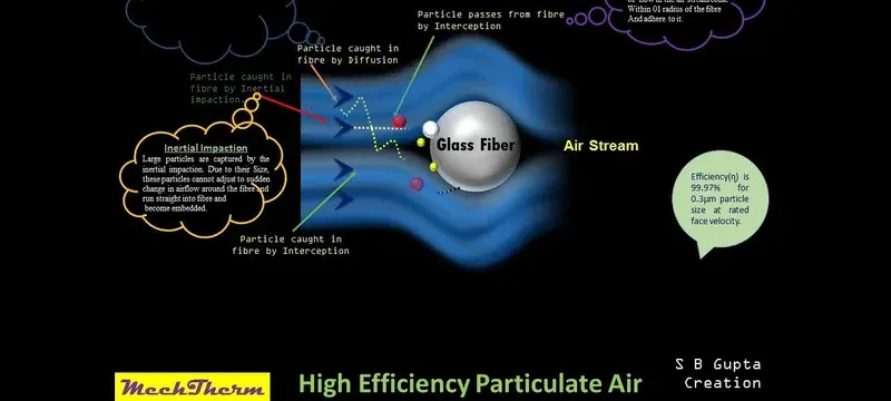 HEPA filter micron allergen capture mechanism