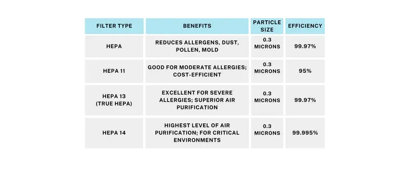 HEPA filter technical specification table allergen control
