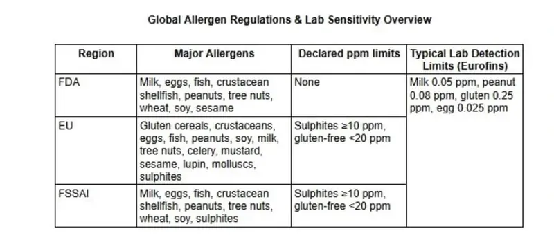 Global regulatory standards allergen free air