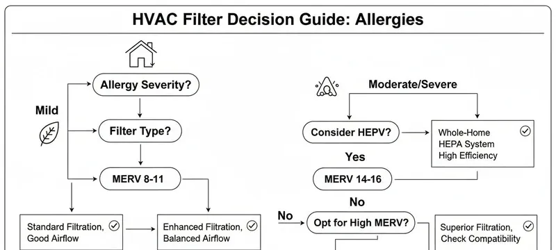 Air filter selection guide decision tree allergy