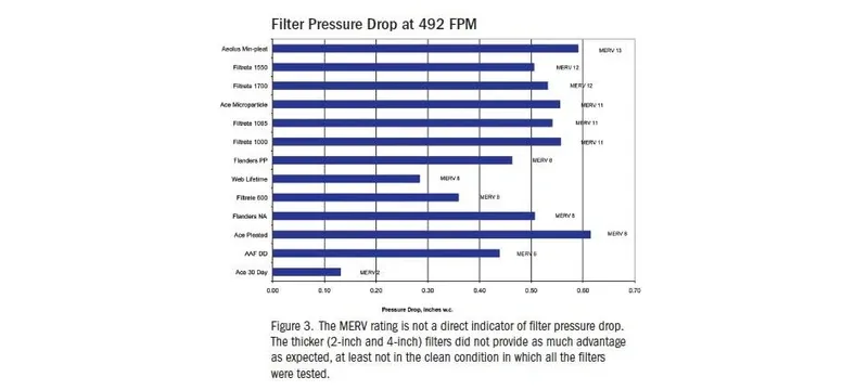 Filter pressure drop baseline values