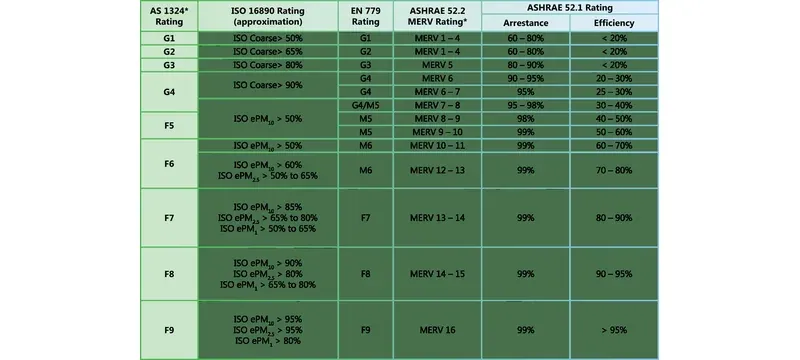 HVAC filter efficiency testing standards