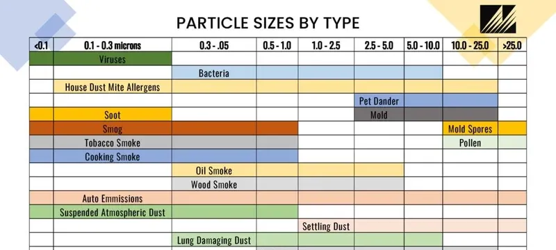 Airborne particle size range chart dust pollen mold smoke micrometer