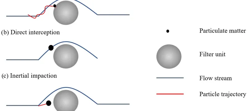 Filter media particle capture mechanism interception impaction diffusion