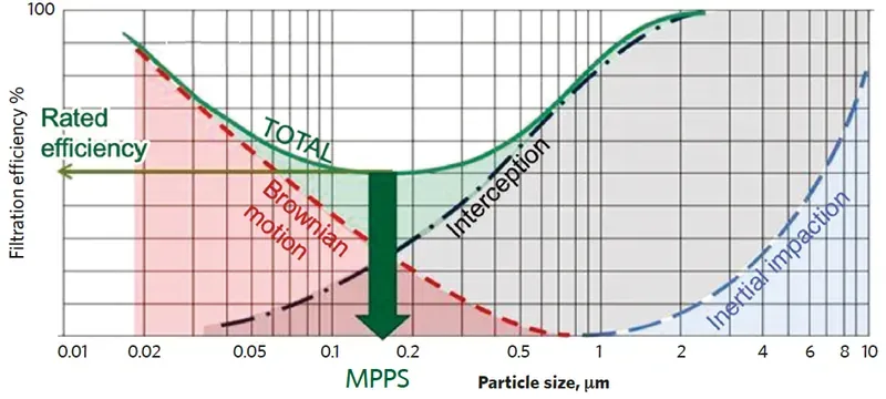 HEPA filter particle removal efficiency at mpps curve