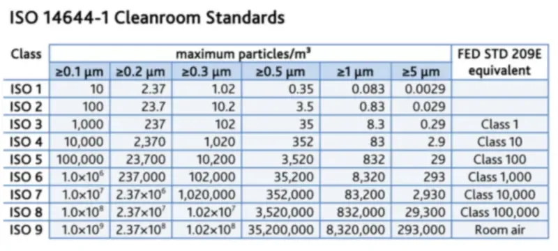 ISO 14644 cleanroom classification particle count