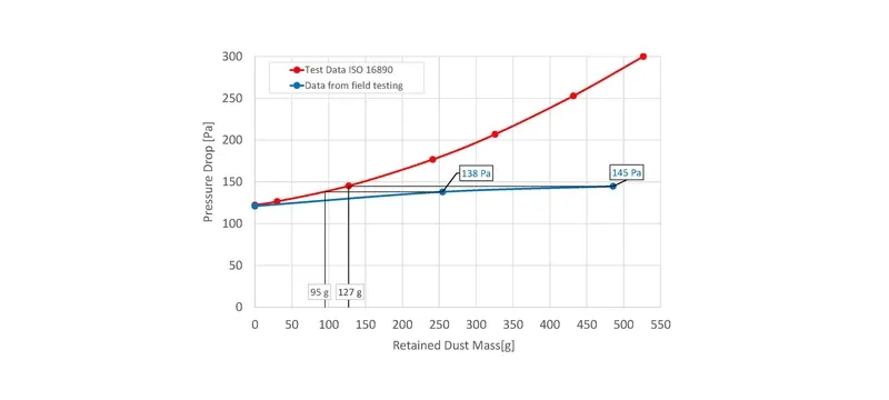 Filter pressure drop over dust loading operating life curve