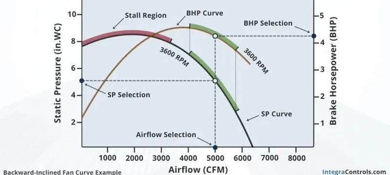 Fan curve airflow versus filter pressure drop energy