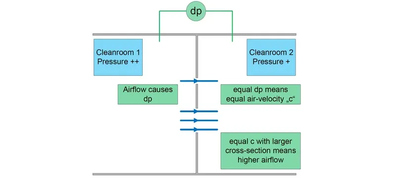 Cleanroom airflow pressure differential Cleanroom airflow pressure differential