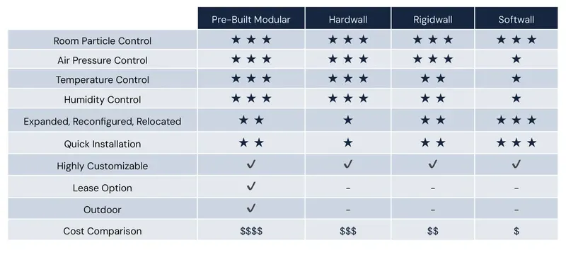 Cleanroom wall system selection matrix Cleanroom wall system selection matrix