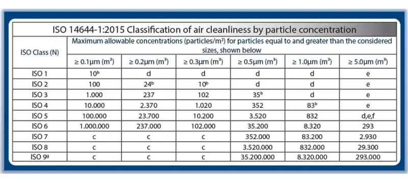 Cleanroom filtration standards comparison chart ISO 14644 EN 1822 Cleanroom filtration standards comparison chart ISO 14644 EN 1822