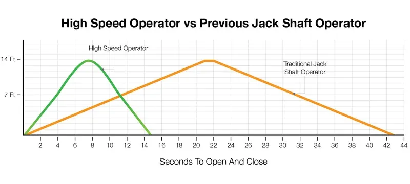 High speed roll up door opening cycle time High speed roll up door opening cycle time