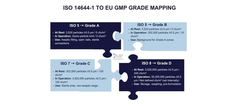 Cleanroom door standards hierarchy chart ISO GMP